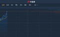 港股异动︱二季度净利环比增51%至1853.9万美元 中芯国际(00981)涨4.85%
