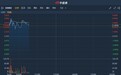 港股异动 | 获大摩上调目标价与评级 洛阳钼业(03993)涨超3%