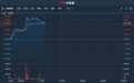 港股异动 | 底价55亿挂牌转让中信戴卡57.89%股权 中信股份(00267)涨超3%