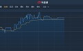 港股异动︱创业板细价股恒勤集团(08331)飙涨近50% 振幅达71.43%