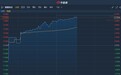 港股异动︱获花旗看高至18元首予“买入” 猫眼娱乐(01896)大涨5.5%