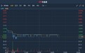 港股异动 | 次新股快餐帝国(01843)跌超8%创新低 较招股价已腰斩