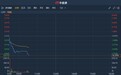 港股异动 | 9月零售增长放缓 特步国际(01368)高位回吐跌超8%