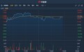 港股异动 | 中期纯利增超三成 每股派3.1港仙 现代牙科(03600)涨超12%