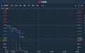 港股异动 | 绩后遭瑞信下调目标价50%至2港元 美图(01357)跌超4%创历史新低