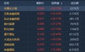 港股异动 | 细价股集体暴涨 中国北大荒(00039)涨超45%