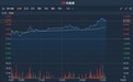 港股异动 | A股涨停 H股中远海能(01138)午后涨幅扩大涨近10%
