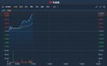 港股异动 | 获纳入港股通后股价持续攀升 方达控股(01521)续涨超7%再破顶