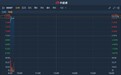 港股异动 | 中期纯利增22%至11.7亿元 每股派0.19元 康哲药业(00867)涨逾10%