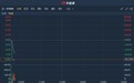 港股异动 | PLATT NERA(01949)中期纯利跌91% 开盘直线暴跌逾70%