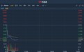 港股异动 | 取消煤电标杆上网电价 华润电力(00836)续跌逾3%刷新三年新低