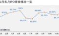 84.15% 2019年IPO过会率大幅提升