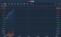 港股异动 | 酷派集团(02369)股价再反转现涨逾20% 昨日澄清CEO业绩扭亏陈述非公司观点