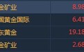 港股异动︱COMEX期金收复1500美元关口 招金矿业(01818)升近4%领涨黄金股
