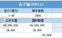 配售结果 | 赤子城科技(09911)一手中签率2% 最终定价1.68港元