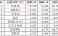 11月高端SUV销量TOP10，历史总是惊人的相似