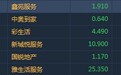 港股异动︱物业管理板块整体高位回吐 鑫苑服务(01895)现跌7.7%