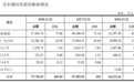 贝斯达终止科创板上市审核 此前已接受上交所三轮问询