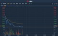 港股异动 | 承认三个PPP项目停止且未公告 河北建设(01727)跌超6%创半年新低