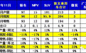 11月乘用车市走势偏弱 12月车市零售有望加速回暖