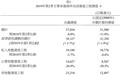 香港第二季建造工程完成总值预估同比跌8%至570亿港元