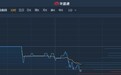 港股异动︱创业板细价股中国之信集团(08265)阴跌不止 午后急挫25%创历史新低