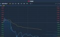 港股异动︱创52周新高后快速回吐 绿景中国地产(00095)现跌7.82%