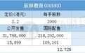 配售结果 | 辰林教育(01593)一手中签率100%，最终定价2.2港元