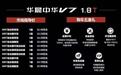 华晨中华V7-1.8T 12.49万起售；通用在华销量早超美「禾颜阅讯」