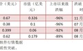 股价持续低于1美元，被纳斯达克点名的和信贷（HX.US）怎么了？