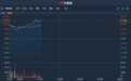 港股异动 | 中期纯利增近90%至22.72亿元 中国奥园(03883)涨逾8%
