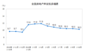 统计局：1-10月全国房地产开发投资同比增长10.3% 商品房销售面积增速转正
