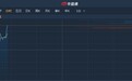 港股异动︱拟向中国船舶出售广船国际27.42%股权 中船防务(00317)大涨9.2%