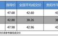 最高优惠4.61万 奥迪A5平均优惠9折