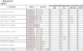 免购置税新能源车企名单中 除了特斯拉(TSLA.US)，港美股中还有谁？