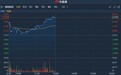 港股异动 | 新股配售获腾讯及GIC增持 微盟集团(02013)涨3.9%