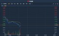 港股异动 | IGG(00799)大幅反弹后三连阴 现挫逾4%回吐前期涨幅
