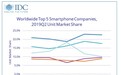IDC：二季全球智能手机出货量下降2.3%，华为逆势增长稳居第二