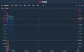 港股异动 | 拟折让17.3%发行8亿股认购股份 酷派集团(02369)涨逾5%