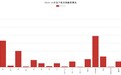 10月收录462起融资事件