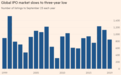 全球IPO活动较去年减少1/4，欧洲降幅最大达4成