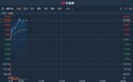 港股异动 | 新股滔搏(06110)涨幅扩大逾7% 总市值超560亿港元