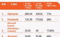 美国8大互联网公司Q3广告收入榜单：谷歌(GOOG.US)主导，亚马逊(AMZN.US)等蚕食市场