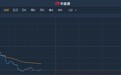 港股异动︱派息无增长遭花旗削目标价 长江基建(01038)现跌2.79%