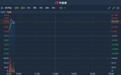 港股异动 | 象兴国际(01732)今日正式转主板上市 现涨逾20%
