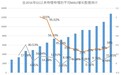 从用户和收入增长，看哔哩哔哩(BILI.US)成长价值