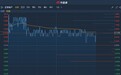 港股异动︱午后现一宗大手成交涉资5022万 正荣地产(06158)现涨0.73%