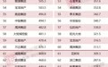 2019年中国房地产企业销售TOP200排行榜：行业增速放缓，梯队分化加剧