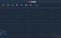 港股异动︱绩后遭瑞信削至中性评级 蒙牛(02319)续跌5%领跌蓝筹