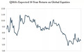 全球大类资产未来十年展望：股票回报预期仍最高，美国股市不再被看好
